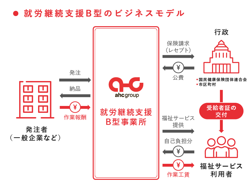 就労継続支援B型のビジネスモデル