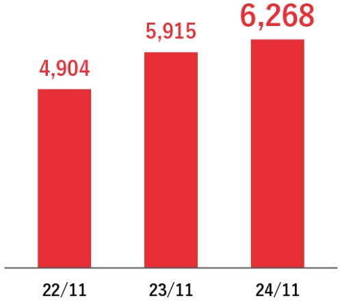 グラフ：売上高