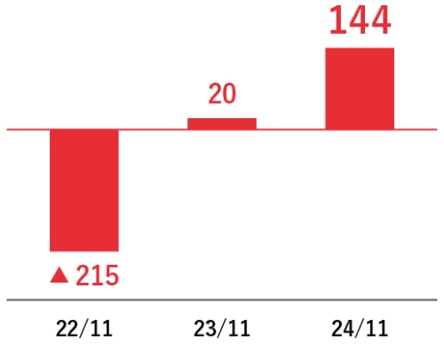 グラフ：営業利益
