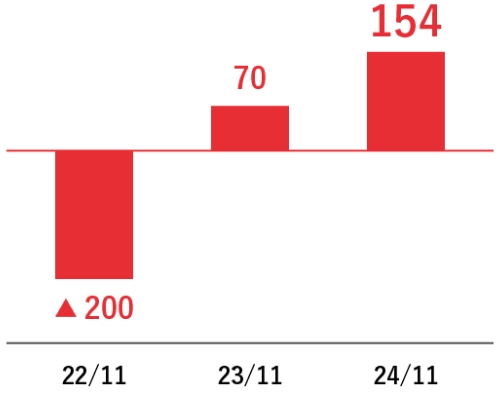 グラフ：経常利益