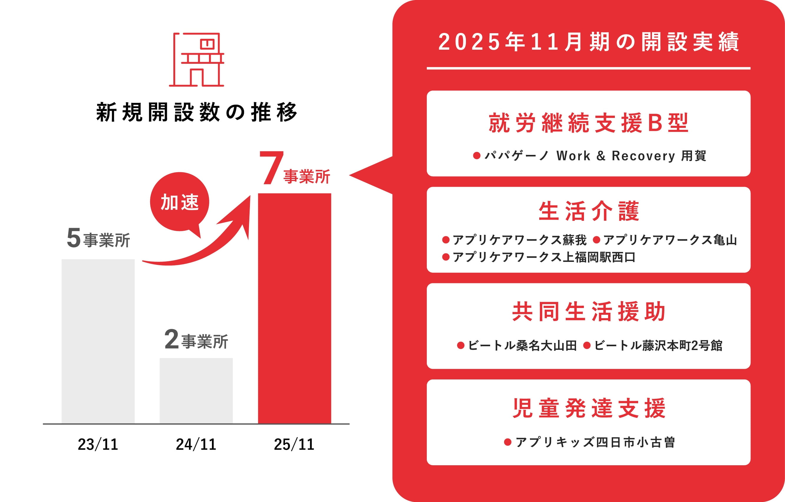新規開設数の推移と2025年11月期の開設実績