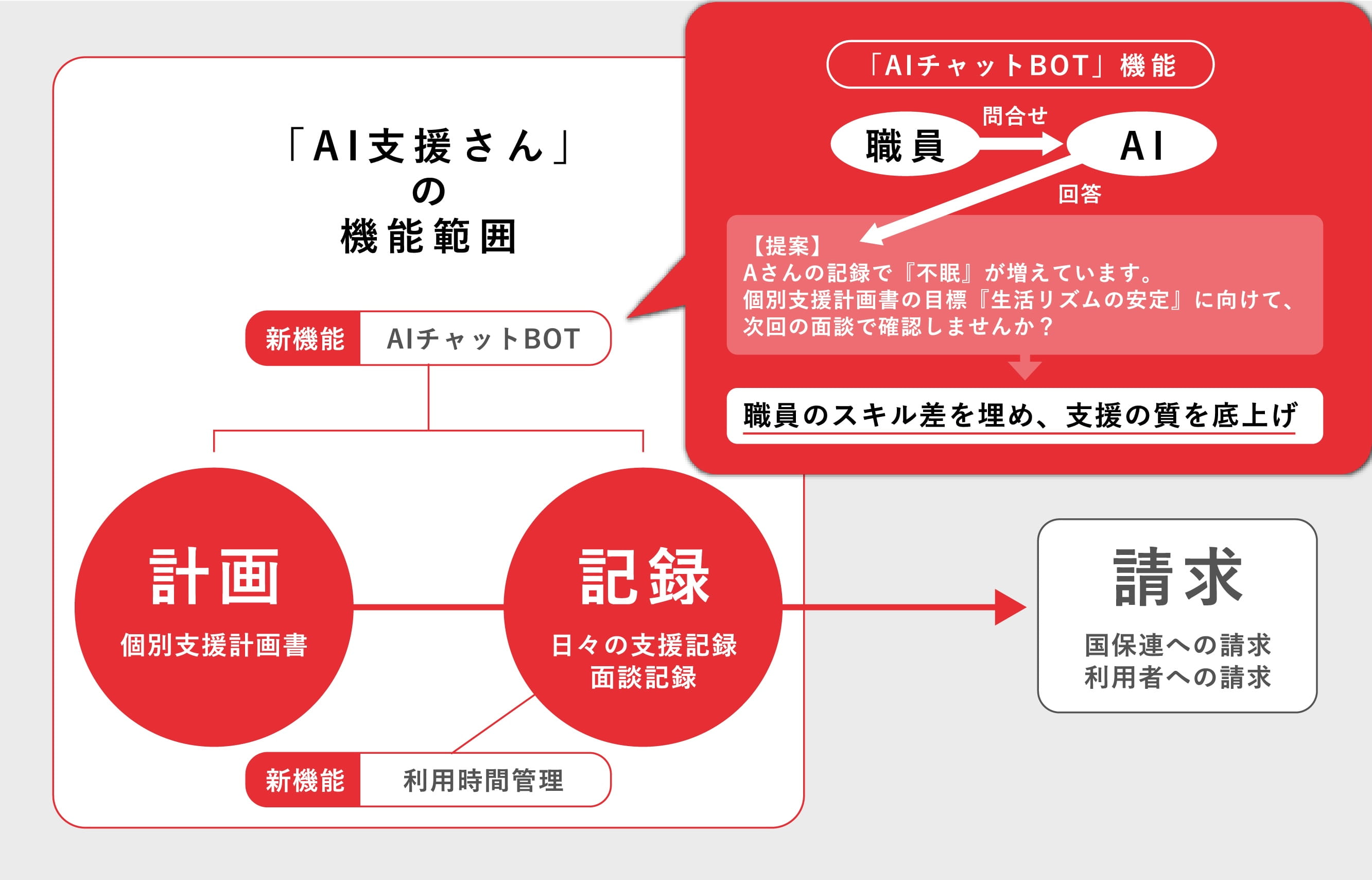 AI支援さんの機能範囲
