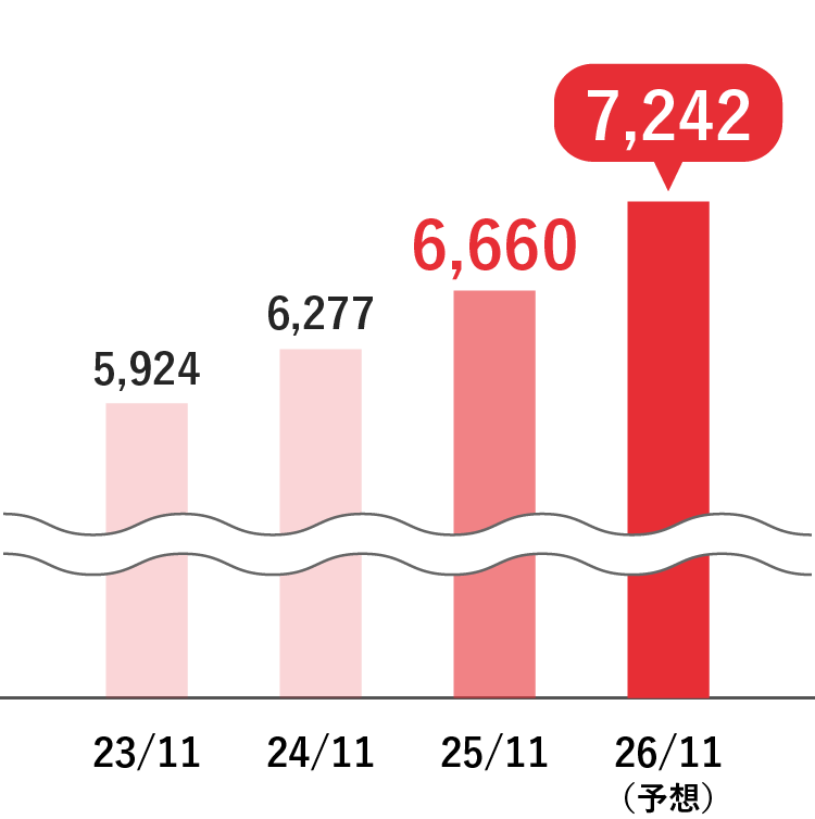 グラフ：売上高
