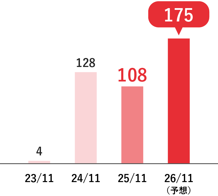 グラフ：営業利益