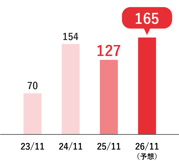 グラフ：経常利益