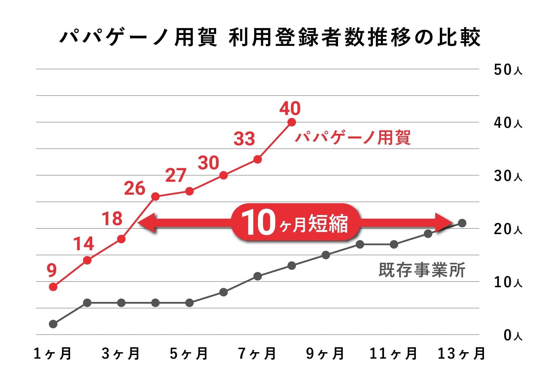 パパゲーノ用賀 利用登録者数推移の比較